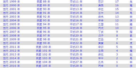 1980年是什麼年|西元1980年是民國幾年